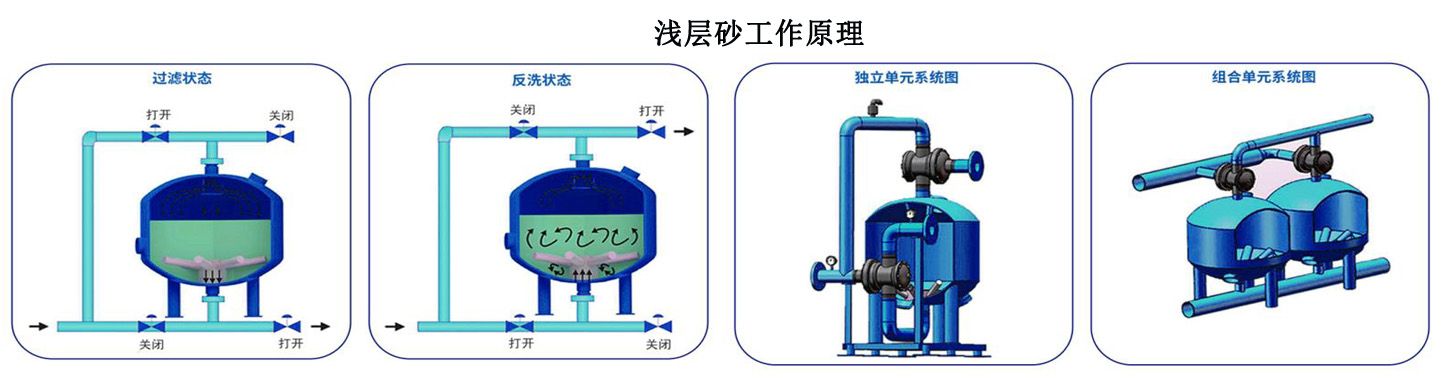 多罐淺層砂過(guò)濾器