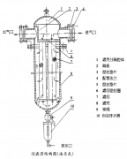 壓縮空氣精密過濾器的安裝使用注意事項