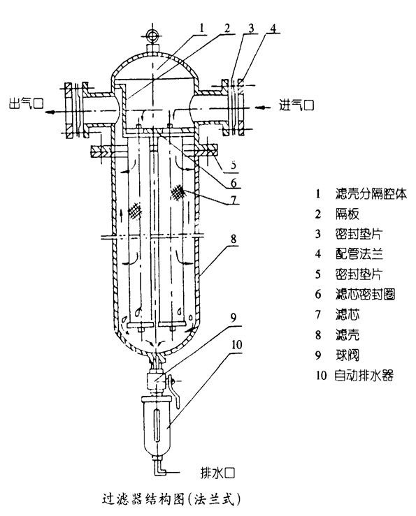 壓縮空氣精密過濾器的安裝使用注意事項(xiàng)