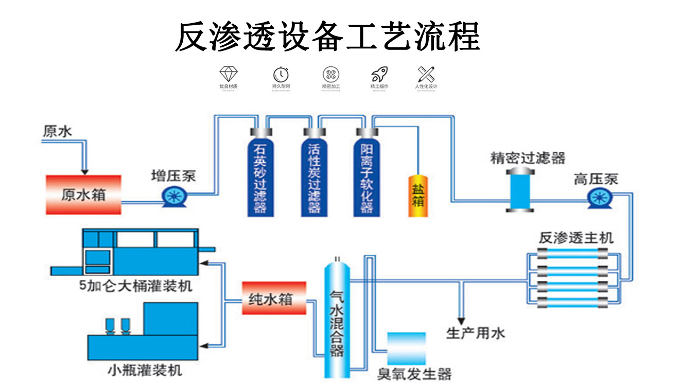 3噸/時單級反滲透設備